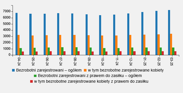 Wykres przedstawia ilość osób zarejestrowanych w danym miesiącu w okresie od kwietnia2024 roku do marca 2025 roku (ostatnie 12 miesięcy) we Wrocławiu, przedstawione dane: bezrobotni zarejestrowani ogółem w 2024 roku: kwiecień 6759 osób, maj 6624 osoby, czerwiec 6632 osoby, lipiec 6714 osoby, sierpień 6681 osób, wrzesień 6565 osób, październik 6432, listopad 6524, grudzień 6691,; : bezrobotni zarejestrowani ogółem w 2025 roku: styczeń 6918, luty 7099, marzec 7252; w tym bezrobotne zarejestrowane kobiety w 2024 roku: kwiecień 3237 kobiet, maj 3156 kobiet, czerwiec 3203 kobiet, lipiec 3231 kobiet, sierpień 3239 kobiet, wrzesień 3191 kobiet, październik 3132 kobiet, listopad 3170 kobiet, grudzień 3232 kobiety; w tym bezrobotne zarejestrowane kobiety w 2025 roku: styczeń 3274 kobiety, luty 3347 kobiety, marzec 3409 kobiet; Bezrobotni zarejestrowani z prawem do zasiłku ogółem w 2024 roku: kwiecień 1145 osób, maj 1169 osób, czerwiec 1229 osób, lipiec 1272 osób, sierpień 1260 osób, wrzesień 1195 osób, październik 1121, listopad 1145 osób, grudzień 1195 osób, Bezrobotni zarejestrowani z prawem do zasiłku ogółem w 2025 roku: styczeń 1215 osób, luty 1233 osób, marzec 1208 osób; w tym bezrobotne zarejestrowane kobiety z prawem do zasiłku w 2024 roku: kwiecień 557 kobiet, maj 554 kobiet, czerwiec 605, lipiec 6714, sierpień 614 kobiet, wrzesień 587 kobiet, październik 574 kobiety, listopad 598, grudzień 627 kobiet; w tym bezrobotne zarejestrowane kobiety z prawem do zasiłku w 2025 roku: styczeń 614 kobiet, luty 635 kobiet, marzec 611 kobiet.