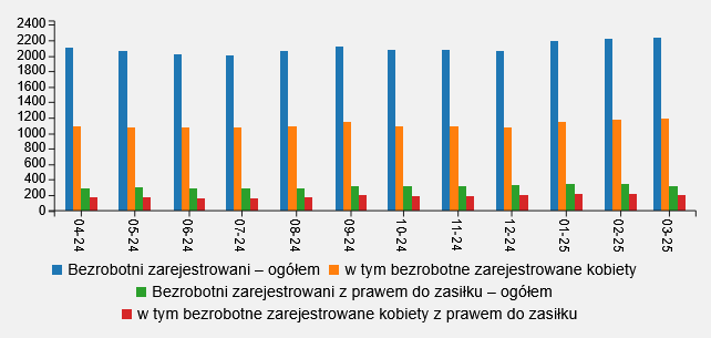 Wykres przedstawia ilość osób zarejestrowanych w danym miesiącu w okresie od kwietnia 2024 roku do marca 2025 roku (ostatnie 12 miesięcy) w Legnicy, przedstawione dane: bezrobotni zarejestrowani ogółem w 2024 roku: kwiecień 2105 osób, maj 2063 osoby, czerwiec 2015 osób, lipiec 2008 osób, sierpień 2066, wrzesień 2114, październik 2079 osób, listopad 2080 osób, grudzień 2057 osób, w tym bezrobotne zarejestrowane kobiety w 2024 roku: kwiecień 1096 kobiet, maj 1075 kobiet, czerwiec 1069 kobiet, lipiec 1075 kobiet, sierpień 1088 kobiet, wrzesień 1149 kobiet, październik 1088 kobiet, listopad 1085 kobiet, grudzień 1077 kobiet. Bezrobotni zarejestrowani z prawem do zasiłku ogółem w 2024 roku: kwiecień 292 osoby, maj 302 osoby, czerwiec 286 osób, lipiec 283 osoby, sierpień 293 osoby, wrzesień 318 osób, październik 314 osób, listopad 319 osób, grudzień 328 osób; w tym bezrobotne zarejestrowane kobiety z prawem do zasiłku w 2024 roku: kwiecień 169 kobiet, maj 170 kobiet, czerwiec 159 kobiet, lipiec 159 kobiet, sierpień 169 kobiet, wrzesień 199 kobiet, październik 185 kobiet, listopad 194 kobiety, grudzień 200 kobiet; Bezrobotni zarejestrowani ogółem w 2025 roku: styczeń 2199 osób, luty 2223 osoby, marzec 2228 osób, w tym bezrobotne zarejestrowane kobiety w 2025 roku: styczeń 1154 kobiety, luty 1178 kobiet, marzec 1191 kobiet; Bezrobotni zarejestrowani z prawem do zasiłku ogółem w 2025 roku: styczeń 341 osób, luty 339 osób, marzec 310 osób, w tym bezrobotne zarejestrowane kobiety z prawem do zasiłku w 2025 roku: styczeń 219 kobiet, luty 212 kobiet, marzec 205 kobiet.