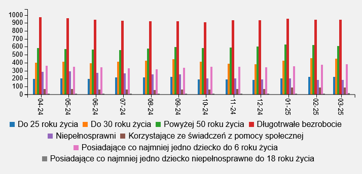 Wykres przedstawia ilość osób bezrobotnych w szczególnej sytuacji na rynku pracy zarejestrowane w Legnicy w okresie od kwietnia 2024 roku do marca 2025 roku (ostatnie 12 miesięcy), przedstawione wartości: osoby do 25 roku życia zarejestrowane w 2024 roku: kwiecień 196 osób, maj 200 osób, czerwiec 199 osób, lipiec 217 osób, sierpień 217 osób, wrzesień 222 osoby, październik 193 osoby, listopad 188 osób, grudzień 181 osób, osoby do 30 roku życia zarejestrowane w 2024 roku: kwiecień 397 osób, maj 413 osób, czerwiec 396 osób, lipiec 415 osób, sierpień 426 osób, wrzesień 444 osoby, październik 410 osób, listopad 390 osób, grudzień 383 osoby; osoby powyżej 50 roku życia zarejestrowane w 2024 roku: kwiecień 586 osób, maj 574 osoby, czerwiec 562 osoby, lipiec 561 osób, sierpień 577 osób, wrzesień 597 osób, październik 587 osób, listopad 588 osób, grudzień 601 osób; osoby długotrwale bezrobotne zarejestrowane w 2024 roku: kwiecień 973 osoby, maj 958 osoby, czerwiec 938 osób, lipiec 925 osób, sierpień 924 osoby, wrzesień 921 osób, październik 911 osób, listopad 935 osób, grudzień 931 osób; osoby niepełnosprawne zarejestrowane w 2024 roku: kwiecień 288 osób, maj 289 osób, czerwiec 271 osób, lipiec 264 osoby, sierpień 256 osób, wrzesień 254 osoby, październik 201 osób, listopad 201 osób, grudzień 193 osoby; osoby korzystające ze świadczeń pomocy społecznej zarejestrowane w 2024 roku: kwiecień 68 osób, maj 72 osoby, czerwiec 65 osób, lipiec 61 osób, sierpień 56 osób, wrzesień 61 osób, październik 62 osoby, listopad 71 osób, grudzień 71 osób; osoby posiadające co najmniej jedno dziecko do 6 roku życia zarejestrowane w 2024 roku: kwiecień 360 osób, maj 352 osoby, czerwiec 345 osób, lipiec 331 osób, sierpień 315 osób, wrzesień 339 osób, październik 346 osób, listopad 349 osób, grudzień 342; osoby posiadające co najmniej jedno dziecko niepełnosprawne do 18 roku życia zarejestrowane w 2024 roku: kwiecień 10 osób, maj 9 osób, czerwiec 9 osób, lipiec 10 osób, sierpień 9 osób, wrzesień 13 osób, październik 12 osób, listopad 11 osób, grudzień 11 osób; osoby do 25 roku życia zarejestrowane w 2025 roku: styczeń 200 osób, luty 220 osób, marzec 220 osób; do 30 roku życia zarejestrowane w 2025 roku: styczeń 427 osób, luty 454 osoby, marzec 453 osoby; powyżej 50 roku życia zarejestrowane w 2025 roku: styczeń 627 osoby, 623 osoby, marzec 607 osób; długotrwale bezrobotne zarejestrowane w 2025 roku: styczeń 955 osób, 941 osób, marzec 939 osób; osoby niepełnosprawne zarejestrowane w 2025 roku: styczeń 201 osób, luty 182 osoby, marzec 186 osób; osoby korzystające ze świadczeń pomocy społecznej zarejestrowane w 2025 roku: styczeń 87 osoby, luty 88 osób, marzec 88 osób; osoby posiadające co najmniej jedno dziecko do 6 roku życia zarejestrowane w 2025 roku: styczeń 356 osób, luty 375 osób, marzec 383 osoby ; osoby posiadające co najmniej jedno dziecko niepełnosprawne do 18 roku życia zarejestrowane w 2025 roku: styczeń 11 osób, luty 13 osób, marzec 16 osób.
