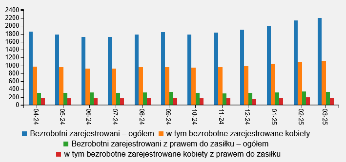 Wykres przedstawia ilość osób zarejestrowanych w danym miesiącu w okresie od kwietnia 2024 do marca 2025 roku (ostatnie 12 miesięcy) w Wałbrzychu, przedstawione dane: bezrobotni zarejestrowani ogółem w 2024 roku: kwiecień 1854 osoby, maj 1785 osób, czerwiec 1719 osób, lipiec 1718 osób, sierpień 1787 osób, wrzesień 1841 osób, październik 1783, listopad 1826, grudzień 1903, w tym bezrobotne zarejestrowane kobiety w 2024 roku: kwiecień 972 kobiety, maj 963 kobiety, czerwiec 927 kobiet, lipiec 920 kobiet, sierpień 960 kobiet, wrzesień 955 kobiet, październik 944 kobiety, listopad 954 kobiety, grudzień 987 kobiet; Bezrobotni zarejestrowani z prawem do zasiłku ogółem w 2024 roku: kwiecień 308 osób, maj 304 osoby, czerwiec 322 osoby, lipiec 308 osób, sierpień 313 osób, wrzesień 325 osób, październik 305 osób, listopad 296 osób, grudzień 306 osób, w tym bezrobotne zarejestrowane kobiety z prawem do zasiłku w 2024 roku: kwiecień 179 kobiet, maj 169 kobiet, czerwiec 174 kobiety, lipiec 174 kobiety, sierpień 180 kobiet, wrzesień 184 kobiety, październik 175 kobiet, listopad 166 kobiet, grudzień 161 kobiet; Bezrobotni zarejestrowani z prawem do zasiłku ogółem w 2025 roku: styczeń 2009 osób, luty 2133 osoby, marzec 2196 osób, w tym bezrobotne zarejestrowane kobiety w 2025 roku: styczeń 1040 kobiety, luty 1096 kobiet, marzec 1116 kobiet; Bezrobotni zarejestrowani z prawem do zasiłku ogółem w 2025 roku: styczeń 318 osób, luty 346 osób, marzec 335 osób w tym bezrobotne zarejestrowane kobiety z prawem do zasiłku w 2025 roku: styczeń 178 kobiet, luty 192 kobiety, marzec 182 kobiety.