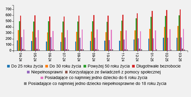 Wykres przedstawia ilość osób bezrobotnych w szczególnej sytuacji na rynku pracy zarejestrowane w Wałbrzychu w okresie od kwietnia 2024 roku do marca 2025 roku (ostatnie 12 miesięcy), przedstawione wartości: osoby do 25 roku życia zarejestrowane w 2024 roku: kwiecień 173 osoby, maj 162 osoby, czerwiec 154 osoby, lipiec 150 osób, sierpień 153 osoby, wrzesień 163 osoby, październik 171 osób, listopad 171 osób, grudzień 190 osób; osoby do 30 roku życia zarejestrowane w 2024 roku: kwiecień 350 osób, maj 325 osób, czerwiec 308 osób, lipiec 311 osób, sierpień 319 osób, wrzesień 322 osoby, październik 316 osób, listopad 335 osób, grudzień 345 osób; osoby powyżej 50 roku życia zarejestrowane w 2024 roku: kwiecień 499 osób, maj 496 osób, czerwiec 500 osób, lipiec 494 osoby, sierpień 492 osoby, wrzesień 498 osób, październik 488 osób, listopad 509 osób, grudzień 548 osób; osoby długotrwale bezrobotne zarejestrowane w 2024 roku: kwiecień 596 osób, maj 599 osób, czerwiec 577 osoby, lipiec 580 osób, sierpień 596 osób, wrzesień 606 osób, październik 595 osób, listopad 609 osób, grudzień 636 osób; osoby niepełnosprawne zarejestrowane w 2024 roku: kwiecień 231 osób, maj 224 osoby, czerwiec 227 osoby, lipiec 226 osób, sierpień 221 osób, wrzesień 220 osób, październik 177 osób, listopad 189 osób, grudzień 208 osób; osoby korzystające ze świadczeń pomocy społecznej zarejestrowane w 2024 roku: kwiecień 27 osób, maj 31 osób, czerwiec 25 osób, lipiec 25 osób, sierpień 23 osoby, wrzesień 23 osoby, październik 25 osób, listopad 24 osoby, grudzień 33 osoby; osoby posiadające co najmniej jedno dziecko do 6 roku życia zarejestrowane w 2024 roku: kwiecień 360 osób, maj 347 osób, czerwiec 336 osób, lipiec 348 osób, sierpień 361 osób, wrzesień 360 osób, październik 352 osoby, listopad 345 osób, grudzień 330 osób; osoby posiadające co najmniej jedno dziecko niepełnosprawne do 18 roku życia zarejestrowane w 2024 roku: kwiecień 21 osób, maj 22 osoby, czerwiec 19 osób, lipiec 21 osób, sierpień 22 osoby, wrzesień 20 osób, październik 22 osoby, listopad 21 osób, grudzień 22 osoby; osoby do 25 roku życia zarejestrowane w 2025 roku: styczeń 202 osób, luty 220 osób, marzec 221 osób; do 30 roku życia zarejestrowane w 2025 roku: styczeń 368 osób, luty 404 osoby, marzec 421 osób; powyżej 50 roku życia zarejestrowane w 2025 roku: styczeń 572 osoby, luty 588 osób, marzec 600 osób; długotrwale bezrobotne zarejestrowane w 2025 roku: styczeń 674 osób, luty 691 osób, marzec 699 osób; osoby niepełnosprawne zarejestrowane w 2025 roku: styczeń 209 osób, luty 220 osób, marzec 223 osoby; osoby korzystające ze świadczeń pomocy społecznej zarejestrowane w 2025 roku: styczeń 3 osoby, luty 4 osoby, marzec 35 osób; osoby posiadające co najmniej jedno dziecko do 6 roku życia zarejestrowane w 2025 roku: styczeń 345 osób, luty 366 osób, marzec 369 osób; osoby posiadające co najmniej jedno dziecko niepełnosprawne do 18 roku życia zarejestrowane w 2025 roku: styczeń 22 osoby, luty 20 osób, marzec 21 osób.