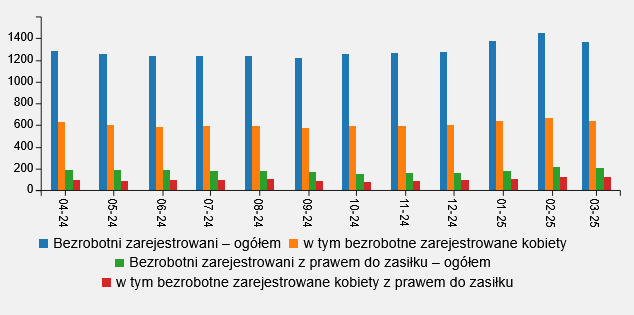 Wykres przedstawia ilość osób zarejestrowanych w danym miesiącu w okresie od kwietnia 2024 roku do marca 2025 roku (ostatnie 12 miesięcy) w Jeleniej Górze, przedstawione dane: bezrobotni zarejestrowani ogółem w 2024 roku: kwiecień 1287 osób, maj 1256 osób, czerwiec 1241 osób, lipiec 1234 osoby, sierpień 1241 osób, wrzesień 1220 osób, październik 1252, listopad 1261 osób, grudzień 1277 osób, w tym bezrobotne zarejestrowane kobiety w 2024 roku: kwiecień 633 kobiety, maj 601 kobiet, czerwiec 587 kobiet, lipiec 589 kobiet, sierpień 593 kobiet, wrzesień 573 kobiet, październik 594 kobiety, listopad 596 kobiet, grudzień 599 kobiet, Bezrobotni zarejestrowani z prawem do zasiłku ogółem w 2024 roku: kwiecień 184 osoby, maj 188 osób, czerwiec 185 osób, lipiec 183 osoby, sierpień 103 osoby, wrzesień 87 osób, październik 155 osób, listopad 161 osób, grudzień 163 osób, w tym bezrobotne zarejestrowane kobiety z prawem do zasiłku w 2024 roku: kwiecień 98 kobiet, maj 91 kobiet, czerwiec 92 kobiety, lipiec 96 kobiet, sierpień 103 kobiety, wrzesień 87 kobiet, październik 82 kobiety, listopad 89 kobiet, grudzień 92 kobiety; Bezrobotni zarejestrowani z prawem do zasiłku ogółem w 2025 roku: styczeń 1376 osób, luty 1451 osób, marzec 1361 osób, w tym bezrobotne zarejestrowane kobiety w 2025 roku: styczeń 640 kobiety, luty 671 kobiet, marzec 637 kobiet; Bezrobotni zarejestrowani z prawem do zasiłku ogółem w 2025 roku: styczeń 177 osób, luty 216 osób, marzec 211 osób, w tym bezrobotne zarejestrowane kobiety z prawem do zasiłku w 2025 roku: styczeń 102 kobiet, luty 121 kobiet, marzec 123 kobiety.
