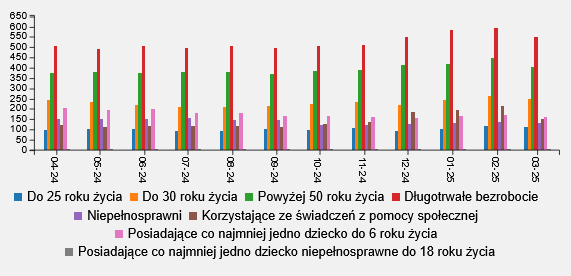 Wykres przedstawia ilość osób bezrobotnych w szczególnej sytuacji na rynku pracy zarejestrowane w Jeleniej Górze w okresie od kwietnia 2024 do marca 2025 roku, przedstawione wartości: osoby do 25 roku życia zarejestrowane w 2024 roku: kwiecień 100 osób, maj 105 osób, czerwiec 103 osoby, lipiec 91 osób, sierpień 93 osoby, wrzesień 103 osoby, październik 100 osób, listopad 106 osób, grudzień 95 osób; osoby do 30 roku życia zarejestrowane w 2024 roku: kwiecień 242 osoby, maj 232 osoby, czerwiec 217 osób, lipiec 208 osób, sierpień 211 osób, wrzesień 212 osób, październik 222 osoby, listopad 235 osób, grudzień 220 osób; osoby powyżej 50 roku życia zarejestrowane w 2024 roku: kwiecień 377 osób, maj 378 osób, czerwiec 376 osób, lipiec 379 osób, sierpień 380 osób, wrzesień 370 osób, październik 384 osoby, listopad 389 osób, grudzień 412 osób; osoby długotrwale bezrobotne zarejestrowane w 2024 roku: kwiecień 508 osób, maj 489 osób, czerwiec 506 osób, lipiec 496 osób, sierpień 504 osoby, wrzesień 498 osoby, październik 506 osób, listopad 510 osób, grudzień 549 osób; osoby niepełnosprawne zarejestrowane w 2024 roku: kwiecień 153 osoby, maj 152 osoby, czerwiec 149 osób, lipiec 154 osoby, sierpień 145 osób, wrzesień 144 osoby, październik 123 osoby, listopad 123 osoby, grudzień 126 osób; osoby korzystające ze świadczeń pomocy społecznej zarejestrowane w 2024 roku: kwiecień 120 osób, maj 113 osób, czerwiec 119 osób, lipiec 115 osób, sierpień 115 osób, wrzesień 111 osób, październik 125 osób, listopad 136 osób, grudzień 183 osoby; osoby posiadające co najmniej jedno dziecko do 6 roku życia zarejestrowane w 2024 roku: kwiecień 206 osób, maj 197 osób, czerwiec 199 osób, lipiec 181 osób, sierpień 180 osób, wrzesień 166 osób, październik 167 osób, listopad 159 osób, grudzień 158 osób; osoby posiadające co najmniej jedno dziecko niepełnosprawne do 18 roku życia zarejestrowane w 2024 roku: kwiecień 5 osób, maj 7 osób, czerwiec 7 osób, lipiec 6 osób, sierpień 6 osób, września 6 osób, październik 6 osób, listopad 6 osób, grudzień 6 osób; osoby do 25 roku życia zarejestrowane w 2025 roku: styczeń 101 osób, luty 119 osób, marzec 114 osób; do 30 roku życia zarejestrowane w 2025 roku: styczeń 245 osób, luty 262 osoby, marzec 250 osób; powyżej 50 roku życia zarejestrowane w 2025 roku: styczeń 420 osoby, luty 448 osób, marzec 406 osób; długotrwale bezrobotne zarejestrowane w 2025 roku: styczeń 584 osób, luty 595 osób, marzec 548 osób; osoby niepełnosprawne zarejestrowane w 2025 roku: styczeń 132 osób, luty 138 osób, marzec 132 osoby; osoby korzystające ze świadczeń pomocy społecznej zarejestrowane w 2025 roku: styczeń 194 osoby, luty 215 osób, marzec 149 osób; osoby posiadające co najmniej jedno dziecko do 6 roku życia zarejestrowane w 2025 roku: styczeń 164 osób, luty 171 osób, marzec 162 osoby; osoby posiadające co najmniej jedno dziecko niepełnosprawne do 18 roku życia zarejestrowane w 2025 roku: styczeń 7 osoby, luty 6 osób, marzec 6 osób.