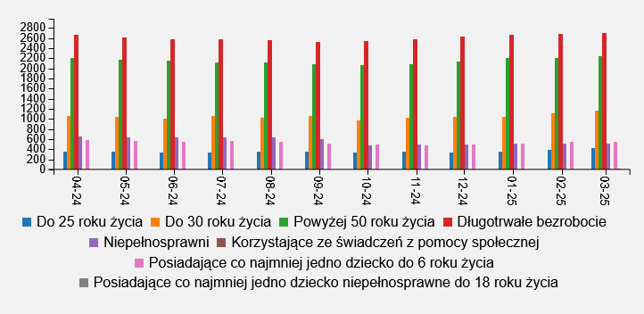 Wykres przedstawia ilość osób bezrobotnych w szczególnej sytuacji na rynku pracy zarejestrowane we Wrocławiu w okresie od kwietnia 2024 roku do marca 2025 roku (ostatnie 12 miesięcy), przedstawione wartości: osoby do 25 roku życia zarejestrowane w 2024 roku: kwiecień 359 osób, maj 353 osoby, czerwiec 341 osoby, lipiec 342 osoby, sierpień 355 osób, wrzesień 355 osób, październik 342 osoby, listopad 355 osób, grudzień 342 osoby; do 30 roku życia zarejestrowane w 2024 roku: luty 1058 osób, marzec 1088 osób, kwiecień 1051 osób, maj 1031 osoby, czerwiec 1009 osoby, lipiec 1049 osoby, sierpień 1024 osób, wrzesień 1051 osób, październik 963 osoby, listopad 1029 osób, grudzień 1032 osoby; powyżej 50 roku życia zarejestrowane w 2024 roku: luty 2128 osób, marzec 2177 osób, kwiecień 2207 osób, maj 2172 osoby, czerwiec 2148 osoby, lipiec 2117 osób, sierpień 2123 osób, wrzesień 2073 osób, październik 2069, listopad 2086 osób, grudzień 2130 osób; długotrwale bezrobotne zarejestrowane w 2024 roku: luty 2680 osób, marzec 2682 osoby, kwiecień 2663 osoby, maj 2616 osoby, czerwiec 2576 osoby, lipiec 2572 osoby, sierpień 2555 osób, wrzesień 2526 osób, październik 2531 osób, listopad 2574 osób, grudzień 2620 osób; osoby niepełnosprawne zarejestrowane w 2024 roku: luty 630 osób, marzec 644 osoby, kwiecień 651 osób, maj 638 osób, czerwiec 640, lipiec 642 osoby, sierpień 636 osób, wrzesień 603 osoby, październik 473 osoby, listopad 486 osób, grudzień 494 osób; osoby korzystające ze świadczeń pomocy społecznej zarejestrowane w 2024 roku: luty 5 osób, marzec 5 osób, kwiecień 5 osób, maj 4 osoby, czerwiec 3 osoby, lipiec 5 osób, sierpień 4 osoby, wrzesień 3 osoby, październik 3 osoby, listopad 2 osoby, grudzień 3 osoby; osoby posiadające co najmniej jedno dziecko do 6 roku życia zarejestrowane w 2024 roku: luty 585 osób, marzec 596 osób, kwiecień 573 osoby, maj 564 osoby, czerwiec 549 osób, lipiec 557 osób, sierpień 540 osób, wrzesień 513 osób, październik 500 osób, listopad 480 osób, grudzień 489 osób; osoby posiadające co najmniej jedno dziecko niepełnosprawne do 18 roku życia zarejestrowane w 2024 roku: luty 8 osób, marzec 8 osób, kwiecień 6 osób, maj 6 osób, czerwiec 4 osoby, lipiec 4 osoby, sierpień 4 osoby, wrzesień 3 osoby, październik 6 osób, listopad 4 osoby, grudzień 5 osób; osoby do 25 roku życia zarejestrowane w 2025 roku: styczeń 355 osób, luty 392 osoby, marzec 427 osób; do 30 roku życia zarejestrowane w 2025 roku: styczeń 1045 osób, luty 1102 osoby, marzec 1161 osób; powyżej 50 roku życia zarejestrowane w 2025 roku: styczeń 2204 osoby, luty 2211 osób, marzec 2237 osób; długotrwale bezrobotne zarejestrowane w 2025 roku: styczeń 2667 osób, luty 2678 osób, marzec 2702 osoby; osoby niepełnosprawne zarejestrowane w 2025 roku: styczeń 510 osób, luty 511 osób, marzec 516 osób; osoby korzystające ze świadczeń pomocy społecznej zarejestrowane w 2025 roku: styczeń 2 osoby, luty 3 osoby, marzec 2 osoby; osoby posiadające co najmniej jedno dziecko do 6 roku życia zarejestrowane w 2025 roku: styczeń 518 osób, luty 542 osoby, marzec 549 osób; osoby posiadające co najmniej jedno dziecko niepełnosprawne do 18 roku życia zarejestrowane w 2025 roku: styczeń 6 osób, luty 6 osób, marzec 9 osób.