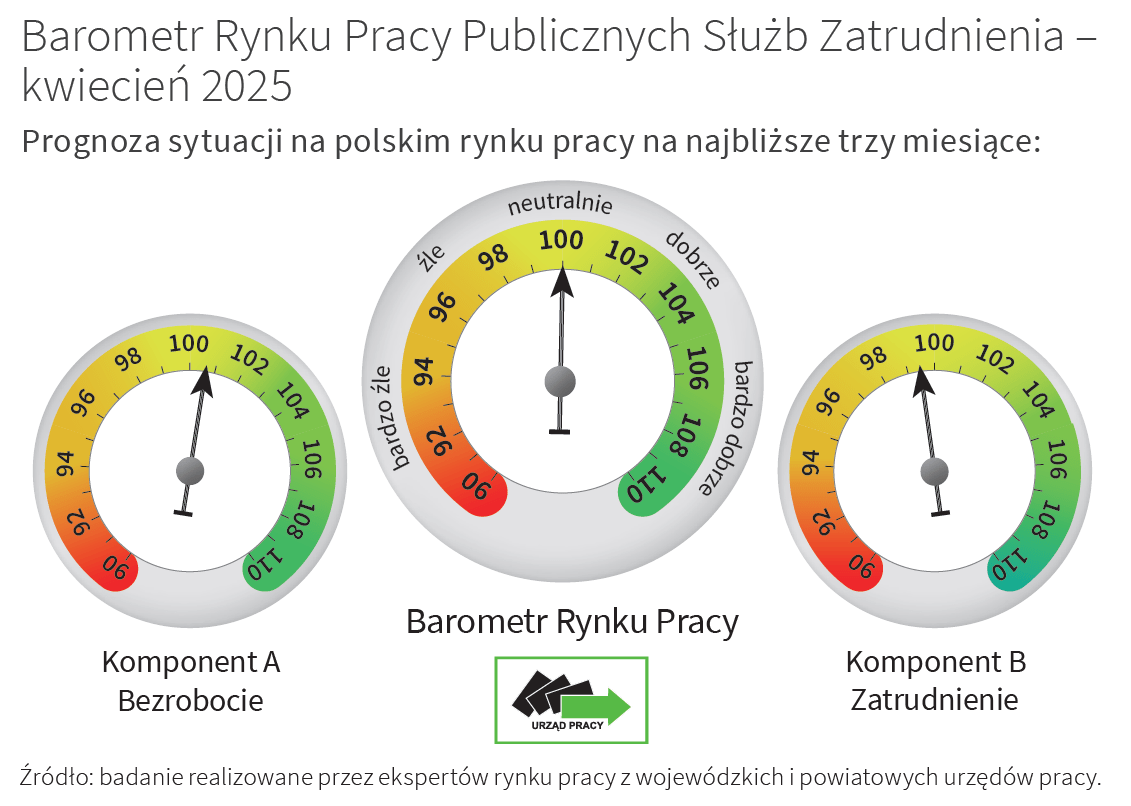 Grafika przedstawiająca barometr rynku pracy w kwietniu 2025 roku. Komponent A znajduje się na poziomie 100,7 punktów, a komponent B na poziomie 99,4 punktów. Barometr Rynku Pracy w kwietniu 2025 jest na poziomie 100,0 punktów.