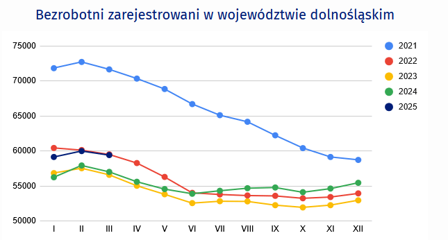 Wykres liniowy przedstawiający liczbę osób bezrobotnych zarejestrowanych w województwie dolnośląskim w poszczególnych miesiącach w latach: 2021-2025. Rok 2021: styczeń 71848 osób, luty 72724 osoby, marzec 71665 osób, kwiecień 70352 osoby, maj 68861 osób, czerwiec 66714 osób, lipiec 65115 osób, sierpień 64174 osoby, wrzesień 62242 osoby, październik 60430 osób, listopad 59150 osób, grudzień 58738 osób, rok 2022: styczeń 60454 osoby, luty 60138 osób, marzec 59518 osób, kwiecień 58291 osób, maj 56308 osób, czerwiec 54037 osób, lipiec 53800 osób, sierpień 53647 osób, wrzesień 53599 osób, październik 53259 osób, listopad 53437 osób, grudzień 53952 osoby, rok 2023: styczeń 56862 osoby, luty 57549 osób, marzec 56607 osób, kwiecień 55039 osób, maj 53828 osób, czerwiec 52565 osób, lipiec 52831 osób, sierpień 52808 osób, wrzesień 52273 osoby, październik 51956 osób, listopad 52281 osób, grudzień 52970 osób, rok 2024: styczeń 56267 osób, luty 57950 osób, marzec 57035 osób, kwiecień 55622 osoby, maj 54566 osób, czerwiec 53915 osób, lipiec 54334 osoby, sierpień 54698 osób, wrzesień 54798 osób, październik 54119, listopad 54636, grudzień 55474; rok 2025: styczeń 59154, luty 60000, marzec 59416.
