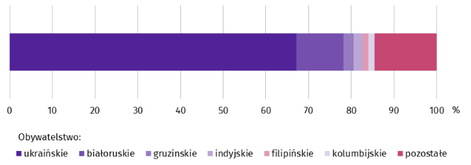 Wykres przedstawia procentową strukturę cudzoziemców wykonujących pracę w Polsce według obywatelstwa stan na 30 listopada 2024 r. Dane przedstawione na wykresie: pracujący posiadający obywatelstwo: ukraińskie - 67,1%, białoruskie – 11,1%, gruzińskie - 2,4%, indyjskie – 2,0%, filipińskie – 1,4%, kolumbijskie- 1,4%, pozostałe - 14,6%.