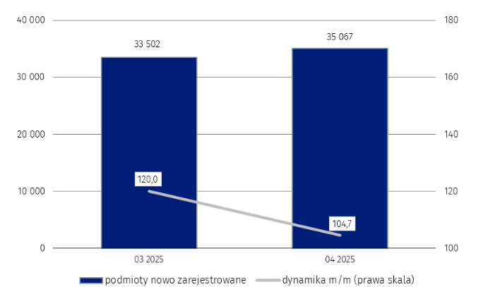 Wykres słupkowy przedstawia liczbę podmiotów nowo zarejestrowanych w rejestrze REGON w 2025 roku w miesiącach: marzec 5332390 podmiotów (dynamika 100,2), kwiecień 5347279 podmiotów (dynamika 100,3).