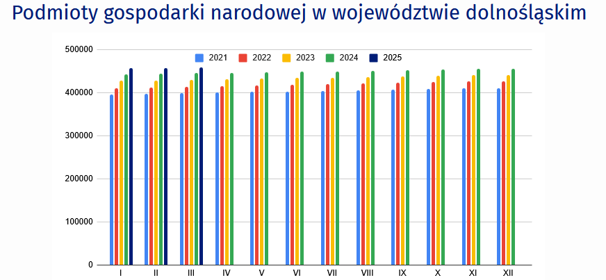 Wykres słupkowy przedstawiający liczbę podmiotów gospodarki narodowej w województwie dolnośląskim w poszczególnych miesiącach w latach 2021-2025. Rok 2021: styczeń 396422 podmioty, luty 397409 podmiotów, marzec 398759 podmiotów, kwiecień 400131 podmiotów, maj 401692 podmioty, czerwiec 402887 podmiotów, lipiec 404273 podmioty, sierpień 405546 podmiotów, wrzesień 407029 podmiotów, październik 408780 podmiotów, listopad 409962 podmioty, grudzień 410985 podmiotów, rok 2022: styczeń 411068 podmiotów, luty 412568 podmiotów, marzec 413608 podmiotów, kwiecień 414766 podmiotów, maj 416586 podmiotów, czerwiec 418390 podmiotów, lipiec 420042 podmioty, sierpień 421695 podmiotów, wrzesień 423465 podmiotów, październik 425049 podmiotów, listopad 426237 podmiotów, grudzień 427198 podmiotów, rok 2023: styczeń 427926 podmiotów, luty 429035 podmioty, marzec 430230 podmiotów, kwiecień 431558 podmiotów, maj 432926 podmiotów, czerwiec 434254 podmioty, lipiec 435454 podmioty, sierpień 437088 podmiotów, wrzesień 438325 podmiotów, październik 439667 podmiotów, listopad 440832 podmioty, grudzień 441419 podmiotów, rok 2024: styczeń 442034 podmioty, luty 443780 podmioty, marzec 445262 podmioty, kwiecień 446538 podmioty, maj 447764 podmioty, czerwiec 448866 podmiotów, lipiec 449965 podmiotów, sierpień 451219 podmiotów, wrzesień 452548 podmiotów, październik 454026 podmiotów, listopad 455159 podmiotów, grudzień 455765 podmiotów; rok 2025: styczeń 456519 podmiotów, luty 457474 podmiotów, marzec 458917 podmiotów.