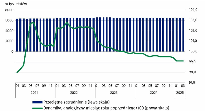 Wykres słupkowy przedstawia przeciętne zatrudnienie w sektorze przedsiębiorstw w okresie od stycznia 2021 roku do marca 2025 roku oraz dynamikę w stosunku do analogicznego miesiąca roku poprzedniego = 100. Wartości w roku 2021: styczeń 6314,1 tys. etatów, luty 6334,0 tys. etatów, marzec 6330,3 tys. etatów, kwiecień 6316,9 tys. etatów, maj 6338,5 tys. etatów, czerwiec 6359,3 tys. etatów, lipiec 6361,7 tys. etatów, sierpień 6352,0 tys. etatów, wrzesień 6347,2 tys. etatów, październik 6351,1 tys. etatów, listopad 6363,7 tys. etatów, grudzień 6361,6 tys. etatów, w roku 2022: styczeń 6459,8 tys. etatów, luty 6474,9 tys. etatów, marzec 6484,9 tys. etatów, kwiecień 6496,6 tys. etatów, maj 6491,6 tys. etatów, czerwiec 6496,7 tys. etatów, lipiec 6508,3 tys. etatów, sierpień 6502,6 tys. etatów, wrzesień 6493,8 tys. etatów, październik 6500,9 tys. etatów, listopad 6507,5 tys. etatów, grudzień 6504,7 tys. etatów, w roku 2023: styczeń 6530,1 tys. etatów, luty 6526,3 tys. etatów, marzec 6516,8 tys. etatów, kwiecień 6524,3 tys. etatów, maj 6517,7 tys. etatów, czerwiec 6512,8 tys. etatów, lipiec 6513,7 tys. etatów, sierpień 6502,1 tys. etatów, wrzesień 6496,1 tys. etatów, październik 6494,1 tys. etatów, listopad 6494,0 tys. etatów, grudzień 6495,3 tys. etatów, w roku 2024: styczeń 6515,7 tys. etatów, luty 6510,9 tys. etatów, marzec 6501,2 tys. etatów, kwiecień 6499,4 tys. etatów, maj 6487,7 tys. etatów, czerwiec 6484,5 etatów, lipiec 6488,8 etatów, sierpień 6470,0 etatów, wrzesień 6462,4 etatów, październik 6458,4 etatów, listopad 6462,7 etatów, grudzień 6453,7 etatów, w roku 2025: styczeń 6455,0 tys. etatów, luty 6451,5 tys. etatów, marzec 6444 tys. etatów.