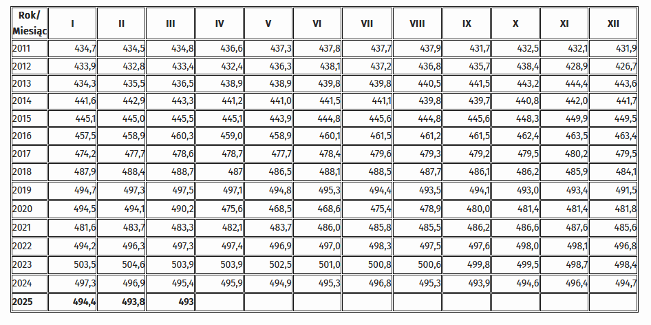 Tabela przedstawiająca Przeciętne zatrudnienie w woj. dolnośląskim w tysiącach osób w poszczególnych miesiącach w latach 2011-2025. Rok 2011: styczeń 434,7 tys. osób, luty 434,5 tys. osób, marzec 434,8 tys. osób, kwiecień 436,6 tys. osób, maj 437,3 tys. osób, czerwiec 437,8 tys. osób, lipiec 437,7 tys. osób, sierpień 437,9 tys. osób, wrzesień 431,7 tys. osób, październik 432,5 tys. osób, listopad 432,1 tys. osób, grudzień 431,9 tys. osób, rok 2012: styczeń 433,9 tys. osób, luty 432,8 tys. osób, marzec 433,4 tys. osób, kwiecień 432,4 tys. osób, maj 436,3 tys. osób, czerwiec 438,1 tys. osób, lipiec 437,2 tys. osób, sierpień 436,8 tys. osób, wrzesień 435,7 tys. osób, październik 438,4 tys. osób, listopad 428,9 tys. osób, grudzień 426,7 tys. osób, rok 2013: styczeń 434,3 tys. osób, luty 435,5 tys. osób, marzec 436,5 tys. osób, kwiecień 438,9 tys. osób, maj 438,9 tys. osób, czerwiec 439,8 tys. osób, lipiec 439,8 tys. osób, sierpień 440,5 tys. osób, wrzesień 441,5 tys. osób, październik 443,2 tys. osób, listopad 444,4 tys. osób, grudzień 443,6 tys. osób, rok 2014: styczeń 441,6 tys. osób, luty 442,9 tys. osób, marzec 443,3 tys. osób, kwiecień 441,2 tys. osób, maj 441,0 tys. osób, czerwiec 441,5 tys. osób, lipiec 441,1 tys. osób, sierpień 439,8 tys. osób, wrzesień 439,7 tys. osób, październik 440,8 tys. osób, listopad 442,0 tys. osób, grudzień 441,7 tys. osób, rok 2015: styczeń 445,1 tys. osób, luty 445,0 tys. osób, marzec 445,5 tys. osób, kwiecień 445,1 tys. osób, maj 443,9 tys. osób, czerwiec 444,8 tys. osób, lipiec 445,6 tys. osób, sierpień 444,8 tys. osób, wrzesień 445,6 tys. osób, październik 448,3 tys. osób, listopad 449,9 tys. osób, grudzień 449,5 tys. osób, rok 2016: styczeń 457,5 tys. osób, luty 458,9 tys. osób, marzec 460,3 tys. osób, kwiecień 459,0 tys. osób, maj 458,9 tys. osób, czerwiec 460,1 tys. osób, lipiec 461,5 tys. osób, sierpień 461,2 tys. osób, wrzesień 461,5 tys. osób, październik 462,4 tys. osób, listopad 463,5 tys. osób, grudzień 463,4 tys. osób, rok 2017: styczeń 474,2 tys. osób, luty 477,7 tys. osób, marzec 478,6 tys. osób, kwiecień 478,7 tys. osób, maj 477,7 tys. osób, czerwiec 478,4 tys. osób, lipiec 479,6 tys. osób, sierpień 479,3 tys. osób, wrzesień 479,2 tys. osób, październik 479,5 tys. osób, listopad 480,2 tys. osób, grudzień 479,5 tys. osób, rok 2018: styczeń 487,9 tys. osób, luty 488,4 tys. osób, marzec 488,7 tys. osób, kwiecień 487,0 tys. osób, maj 486,5 tys. osób, czerwiec 488,1 tys. osób, lipiec 488,5 tys. osób, sierpień 487,7 tys. osób, wrzesień 486,1 tys. osób, październik 486,2 tys. osób, listopad 485,9 tys. osób, grudzień 484,1 tys. osób, rok 2019: styczeń 494,7 tys. osób, luty 497,3 tys. osób, marzec 497,5 tys. osób, kwiecień 497,1 tys. osób, maj 494,8 tys. osób, czerwiec 495,3 tys. osób, lipiec 494,4 tys. osób, sierpień 493,5 tys. osób, wrzesień 494,1 tys. osób, październik 493,0 tys. osób, listopad 493,4 tys. osób, grudzień 491,5 tys. osób, rok 2020: styczeń 494,5 tys. osób, luty 494,1 tys. osób, marzec 490,2 tys. osób, kwiecień 475,6 tys. osób, maj 468,5 tys. osób, czerwiec 468,6 tys. osób, lipiec 475,4 tys. osób, sierpień 478,9 tys. osób, wrzesień 480,0 tys. osób, październik 481,4 tys. osób, listopad 481,4 tys. osób, grudzień 481,8 tys. osób, rok 2021: styczeń 481,6 tys. osób, luty 483,7 tys. osób, marzec 483,3 tys. osób, kwiecień 482,1 tys. osób, maj 483,7 tys. osób, czerwiec 486,0 tys. osób, lipiec 485,8 tys. osób, sierpień 485,5 tys. osób, wrzesień 486,2 tys. osób, październik 486,6 tys. osób, listopad 487,6 tys. osób, grudzień 485,6 tys. osób, rok 2022: styczeń 494,2 tys. osób, luty 496,3 tys. osób, marzec 497,3 tys. osób, kwiecień 497,4 tys. osób, maj 496,9 tys. osób, czerwiec 497,0 tys. osób, lipiec 498,3 tys. osób, sierpień 497,5 tys. osób, wrzesień 497,6 tys. osób, październik 498,0 tys. osób, listopad 498,1 tys. osób, grudzień 496,8 tys. osób, rok 2023: styczeń 503,5 tys. osób, luty 504,6 tys. osób, marzec 503,9 tys. osób, kwiecień 503,9 tys. osób, maj 502,5 tys. osób, czerwiec 501,0 tys. osób, lipiec 500,8 tys. osób, sierpień 500,6 tys. osób, wrzesień 499,9 tys. osób, październik 499,5 tys. osób, listopad 498,7 tys. osób, grudzień 498,4 tys. osób, rok 2024: styczeń 497,3 tys. osób, luty 496,9 tys. osób, marzec 495,4 tys. osób, kwiecień 495,9 tys. osób, maj 494,9 tys. osób, czerwiec 495,3 tys. osób, lipiec 496,8 tys. osób, sierpień 495,3 tys. osób, wrzesień 493,9 tys. osób, październik 494,6 tys. osób, listopad 496,4 tys. osób, grudzień 494,7 tys. osób; rok 2025: styczeń 494,4 tys. osób, luty 493,8 tys. osób, marzec 493 tys. osób.