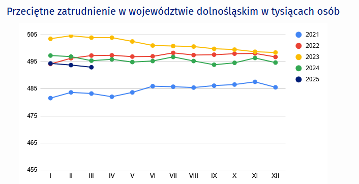 Wykres liniowy przedstawia przeciętne zatrudnienie w województwie dolnośląskim w tysiącach osób w poszczególnych miesiącach w latach 2021-2025. Rok 2021: styczeń 481,6 tys. osób, luty 483,7 tys. osób, marzec 483,3 tys. osób, kwiecień 482,1 tys. osób, maj 483,7 tys. osób, czerwiec 486,0 tys. osób, lipiec 485,8 tys. osób, sierpień 485,5 tys. osób, wrzesień 486,2 tys. osób, październik 486,6 tys. osób, listopad 487,6 tys. osób, grudzień 485,6 tys. osób, rok 2022: styczeń 494,2 tys. osób, luty 496,3 tys. osób, marzec 497,3 tys. osób, kwiecień 497,4 tys. osób, maj 496,9 tys. osób, czerwiec 497,0 tys. osób, lipiec 498,3 tys. osób, sierpień 497,5 tys. osób, wrzesień 497,6 tys. osób, październik 498,0 tys. osób, listopad 498,1 tys. osób, grudzień 496,8 tys. osób, rok 2023: styczeń 503,5 tys. osób, luty 504,6 tys. osób, marzec 503,9 tys. osób, kwiecień 503,9 tys. osób, maj 502,5 tys. osób, czerwiec 501,0 tys. osób, lipiec 500,8 tys. osób, sierpień 500,6 tys. osób, wrzesień 499,9 tys. osób, październik 499,5 tys. osób, listopad 498,7 tys. osób, grudzień 498,4 tys. osób, rok 2024: styczeń 497,3 tys. osób, luty 496,9 tys. osób, marzec 495,4 tys. osób, kwiecień 495,9 tys. osób, maj 494,9 tys. osób, czerwiec 495,3 tys. osób, lipiec 496,8 tys. osób, sierpień 495,3 tys. osób, wrzesień 493,9 tys. osób, październik 494,6 tys. osób, listopad 496,4 tys. osób, grudzień 494,7 tys. osób; rok 2025: styczeń 494,4 tys. osób, luty 493,8 tys. osób, marzec 493 tys. osób.