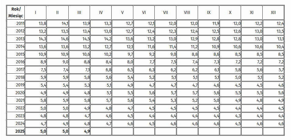 Tabela przedstawia stopę bezrobocia w województwie dolnośląskim wyrażoną w procentach w poszczególnych miesiącach w latach: 2011-2025. Rok 2011: styczeń 13,8%, luty 14,1%, marzec 13,9%, kwiecień 13,3%, maj 12,7%, czerwiec 12,1%, lipiec 12,0%, sierpień 12,0%, wrzesień 11,9%, październik 12,0%, listopad 12,2%, grudzień 12,4%, rok 2012: styczeń 13,2%, luty 13,5%, marzec 13,4%, kwiecień 13,0%, maj 12,7%, czerwiec 12,4%, lipiec 12,3%, sierpień 12,4%, wrzesień 12,5%, październik 12,6%, listopad 13,0%, grudzień 13,5%, rok 2013: styczeń 14,3%, luty 14,6%, marzec 14,5%, kwiecień 14,2%, maj 13,6%, czerwiec 13,2%, lipiec 13,0%, sierpień 12,9%, wrzesień 12,8%, październik 12,8%, listopad 13,0%, grudzień 13,1%, rok 2014: styczeń 13,6%, luty 13,6%, marzec 13,2%, kwiecień 12,7%, maj 12,1%, czerwiec 11,6%, lipiec 11,4%, sierpień 11,2%, wrzesień 10,9%, październik 10,6%, listopad 10,6%, grudzień 10,4%, rok 2015: styczeń 10,9%, luty 10,9%, marzec 10,6%, kwiecień 10,2%, maj 9,7%, czerwiec 9,2%, lipiec 9,0%, sierpień 8,8%, wrzesień 8,6%, październik 8,5%, listopad 8,5%, grudzień 8,5%, rok 2016: styczeń 8,9%, luty 9,0%, marzec 8,8%, kwiecień 8,4%, maj 8,0%, czerwiec 7,7%, lipiec 7,5%, sierpień 7,4%, wrzesień 7,3%, październik 7,2%, listopad 7,2%, grudzień 7,2%, rok 2017: styczeń 7,5%, luty 7,4%, marzec 7,1%, kwiecień 6,8%, maj 6,5%, czerwiec 6,3%, lipiec 6,2%, sierpień 6,2%, wrzesień 6,1%, październik 5,8%, listopad 5,6%, grudzień 5,7%, rok 2018: styczeń 5,9%, luty 5,9%, marzec 5,8%, kwiecień 5,6%, maj 5,4%, czerwiec 5,2%, lipiec 5,1%, sierpień 5,1%, wrzesień 5,1%, październik 5,0%, listopad 5,1%, grudzień 5,2%, rok 2019: styczeń 5,4%, luty 5,4%, marzec 5,3%, kwiecień 5,1%, maj 4,9%, czerwiec 4,7%, lipiec 4,7%, sierpień 4,7%, wrzesień 4,6%, październik 4,5%, listopad 4,5%, grudzień 4,6%, rok 2020: styczeń 4,9%, luty 4,9%, marzec 4,8%, kwiecień 5,1%, maj 5,5%, czerwiec 5,6%, lipiec 5,7%, sierpień 5,7%, wrzesień 5,6%, październik5,5%, listopad 5,5%, grudzień 5,8%, rok 2021: styczeń 6,0%, luty 6,1%, marzec 6,0%, kwiecień 5,9%, maj 5,9%, czerwiec 5,6%, lipiec 5,5%, sierpień 5,4%, wrzesień 5,2%, październik 5,1%, listopad 5,0%, grudzień 4,9%, rok 2022: styczeń 5,0%, luty 5,0%, marzec 4,9%, kwiecień 4,8%, maj 4,7%, czerwiec 4,5%, lipiec 4,5%, sierpień 4,5%, wrzesień 4,5%, październik 4,4%, listopad 4,4%, grudzień 4,5%, r, rok 2023: styczeń 4,8%, luty 4,8%, marzec 4,7%, kwiecień 4,6%, maj 4,5%, czerwiec 4,4%, lipiec 4,4%, sierpień 4,4%, wrzesień 4,4%, październik 4,3%, listopad 4,4%, grudzień 4,4%, rok 2024: styczeń 4,7%, luty 4,8%, marzec 4,7 %, kwiecień 4,6%, maj 4,5%, czerwiec 4,5%, lipiec 4,5%, sierpień 4,6%, wrzesień 4,6%, październik 4,5%, listopad 4,6%, grudzień 4,6%; rok 2025: styczeń 5,0%, luty 5,0%, marzec 4,9%.