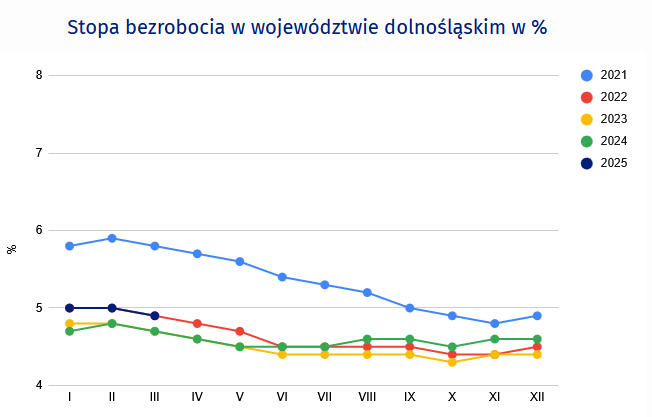 Wykres liniowy przedstawiający wartości dotyczącej stopy bezrobocia w województwie dolnośląskim w procentach w poszczególnych miesiącach w latach: 2021-2025: rok 2021: styczeń 6,0%, luty 6,1%, marzec 6,0%, kwiecień 5,9%, maj 5,9%, czerwiec 5,6%, lipiec 5,5%, sierpień 5,4%, wrzesień 5,2%, październik 5,1%, listopad 5,0%, grudzień 4,9%, rok 2022: styczeń 5,0%, luty 5,0%, marzec 4,9%, kwiecień 4,8%, maj 4,7%, czerwiec 4,5%, lipiec 4,5%, sierpień 4,5%, wrzesień 4,5%, październik 4,4%, listopad 4,4%, grudzień 4,5%, rok 2023: styczeń 4,8%, luty 4,8%, marzec 4,7%, kwiecień 4,6%, maj 4,5%, czerwiec 4,4%, lipiec 4,4%, sierpień 4,4%, wrzesień 4,4%, październik 4,3%, listopad 4,4%, grudzień 4,4%, rok 2024: styczeń 4,7%, luty 4,8%, marzec 4,7 %, kwiecień 4,6%, maj 4,5%, czerwiec 4,5%, lipiec 4,5%, sierpień 4,6%, wrzesień 4,6%, październik 4,5%, listopad 4,6%, grudzień 4,6%; rok 2025: styczeń 5,0%, luty 5,0%, marzec 4,9%.