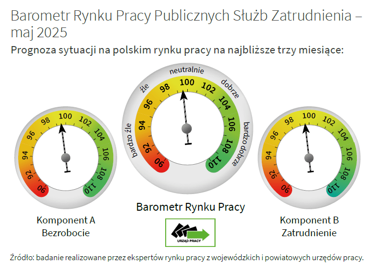 Grafika przedstawiająca barometr rynku pracy w maju 2025 roku. Komponent A znajduje się na poziomie 99,5 punktów, a komponent B na poziomie 99,6 punktów. Barometr Rynku Pracy w maju 2025 jest na poziomie 99,6 punktów.